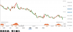 但最怕的就是看着行情